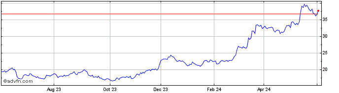 1 Year EMBRAER ON Share Price Chart