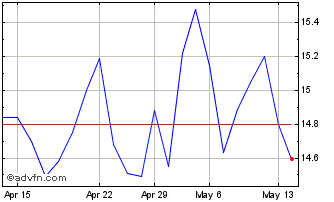 1 Month ENERGISA ON Chart