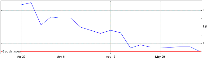 1 Month EQTL PARA ON Share Price Chart