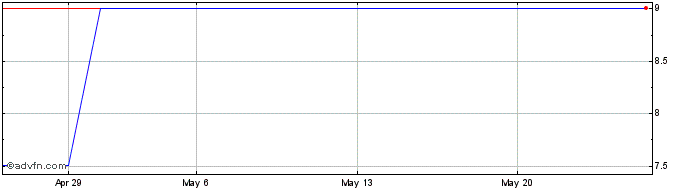 1 Month EQTL PARA PNC  Price Chart