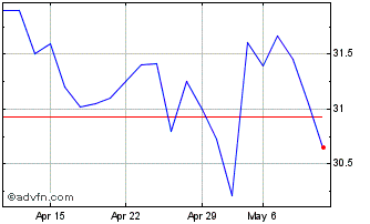 1 Month EQUATORIAL ON Chart