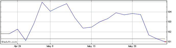 1 Month ETF ESG BTG  Price Chart