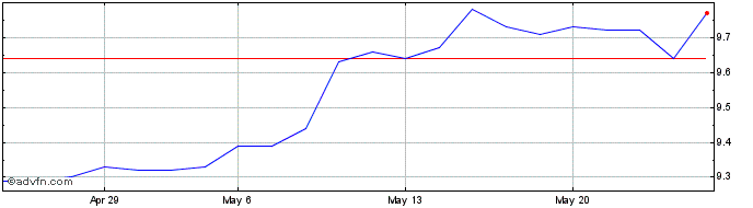 1 Month Trend Etf Msci Eafe Esg  Price Chart