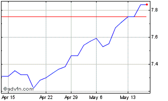 1 Month Trend Etf Msci Emerging ... Chart