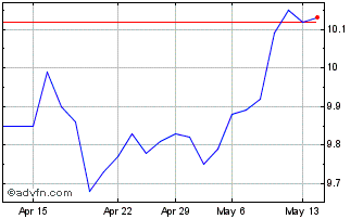 1 Month Trend Etf Msci Usa Esg F... Chart