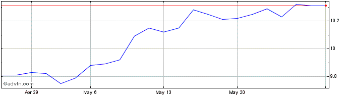 1 Month Trend Etf Msci Usa Esg F...  Price Chart