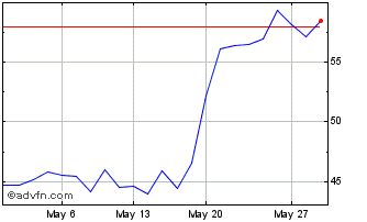 1 Month Hashdex Ethereum Chart