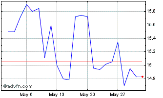 1 Month EUCATEX ON Chart