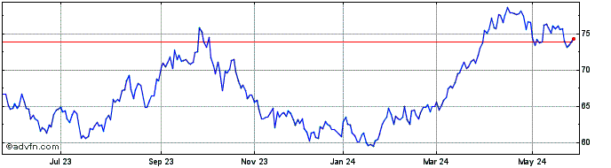 1 Year Exxon Mobil  Price Chart