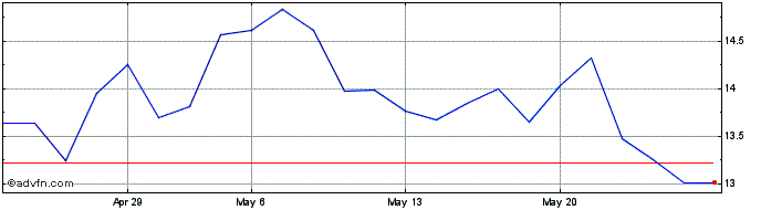 1 Month EZTEC ON Share Price Chart