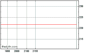 Intraday F5 Chart