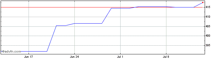 1 Month Fiserv  Price Chart