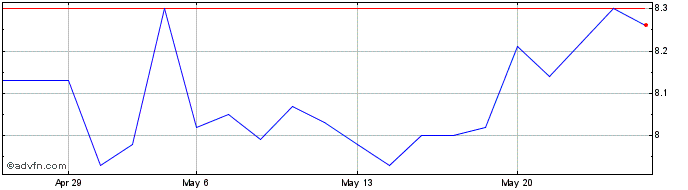 1 Month FERBASA PN  Price Chart