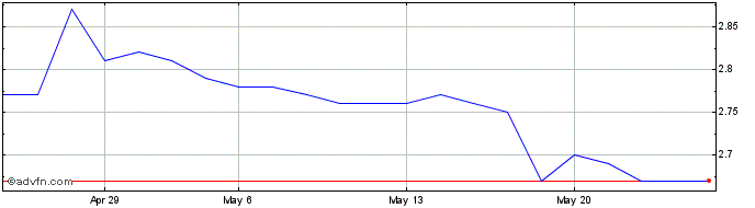 1 Month Fundo Investimento Imobi...  Price Chart