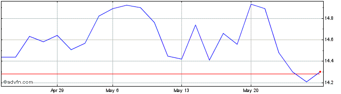1 Month FLEURY ON Share Price Chart