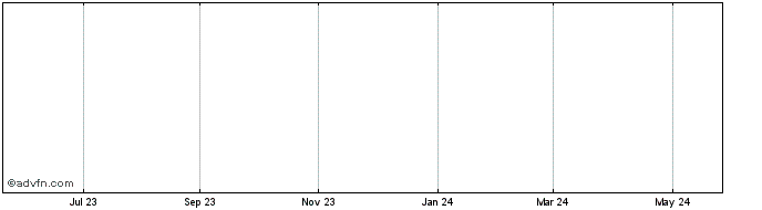 1 Year Rumo Malha Norte PNA  Price Chart