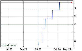 1 Year Guidewire Software Chart