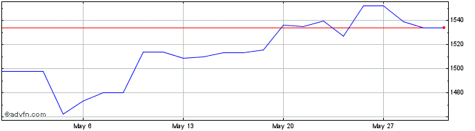 1 Month Gen Dynamics DRN  Price Chart