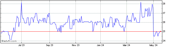 1 Year GER PARANAP PN  Price Chart