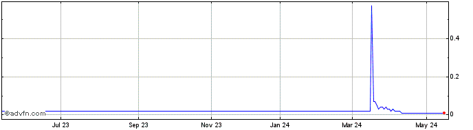 1 Year GAFISA ON Share Price Chart