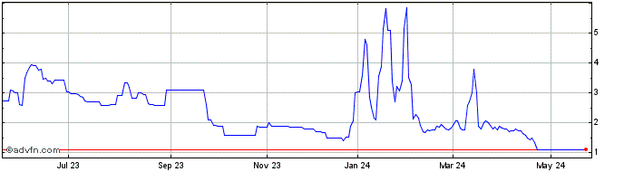 1 Year GAFISA ON Share Price Chart