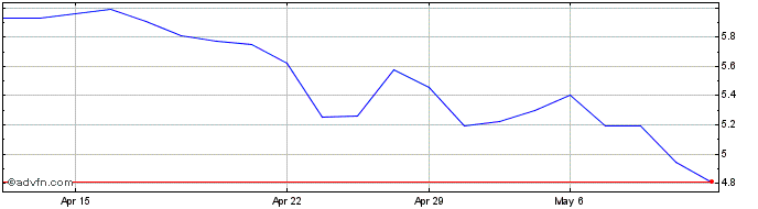 1 Month GAFISA ON Share Price Chart