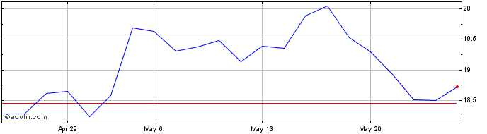 1 Month GERDAU PN  Price Chart