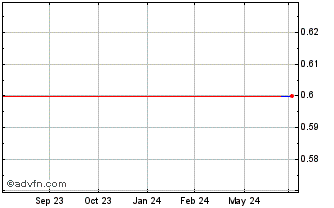 1 Year GGBRQ152 Ex:12,65 Chart
