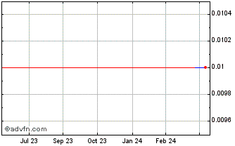 1 Year GGBRR164 Ex:13,67 Chart