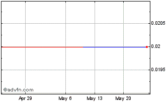 1 Month GGBRS171 Ex:14,29 Chart