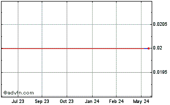 1 Year GGBRS171 Ex:14,29 Chart