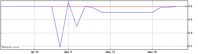 1 Month GOL PN  Price Chart