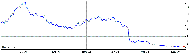 1 Year GOL PN  Price Chart