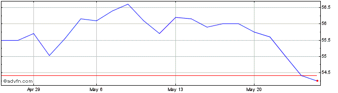 1 Month Itau Unibanco  Price Chart