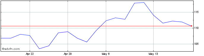 1 Month GAP DRN  Price Chart