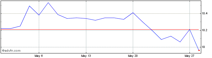 1 Month Inter Eqi Teva ETF Grand...  Price Chart