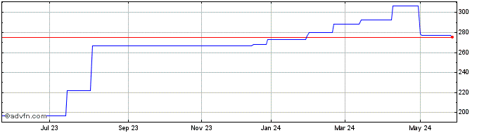 1 Year HF Sinclair  Price Chart