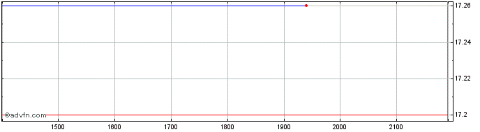 Intraday Huntington Ingalls Indus...  Price Chart for 07/5/2024