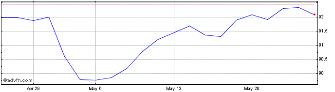 1 Month Habitat II - Fundo DE In...  Price Chart