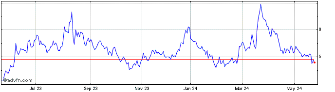 1 Year HBR Realty Empreendiment... ON Share Price Chart