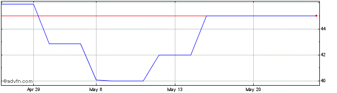 1 Month HABITASUL PNA  Price Chart