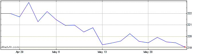 1 Month Hedge Brasil Shopping Fu...  Price Chart