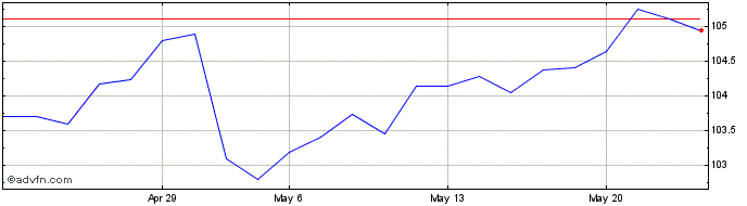 1 Month Cshg Recebiveis Imobilia...  Price Chart