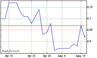 1 Month Hedge Recebiveis Fundo D... Chart