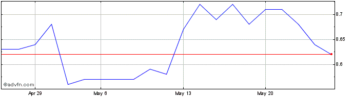 1 Month Hedge Recebiveis Fundo D...  Price Chart