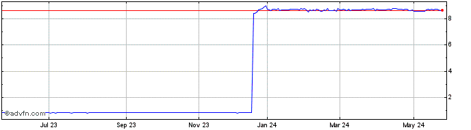 1 Year Hedge Recebiveis Fundo D...  Price Chart
