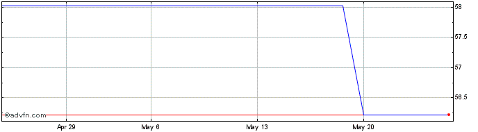 1 Month Idex  Price Chart