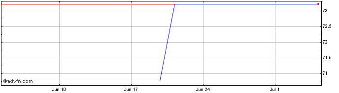 1 Month Orix  Price Chart