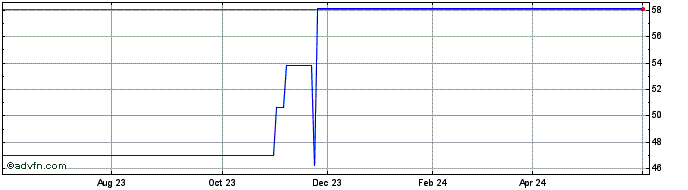 1 Year Ingersoll Rand  Price Chart