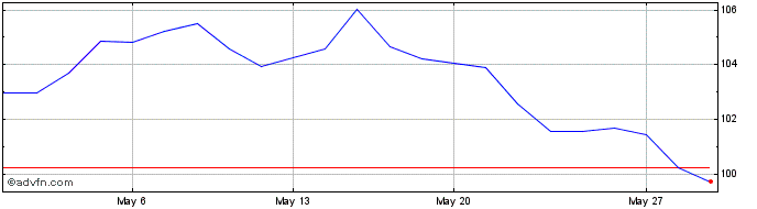 1 Month Pactual IBOVCI  Price Chart